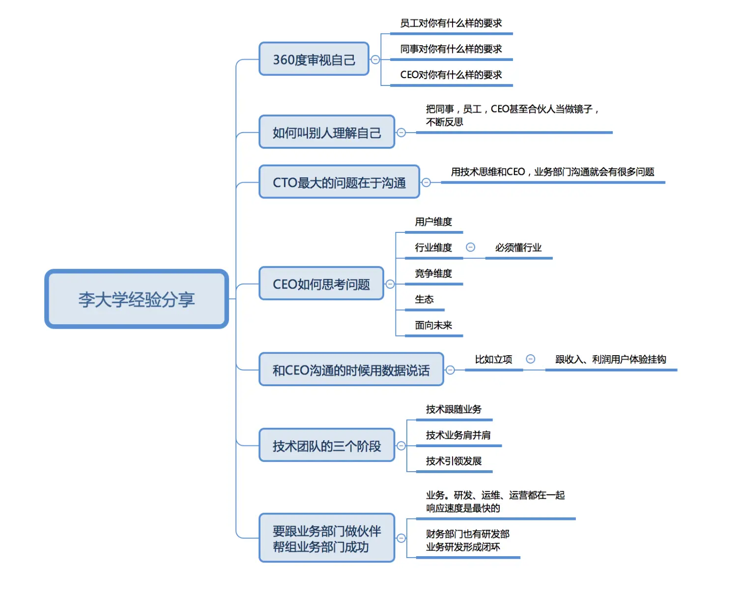 技术领导力300讲