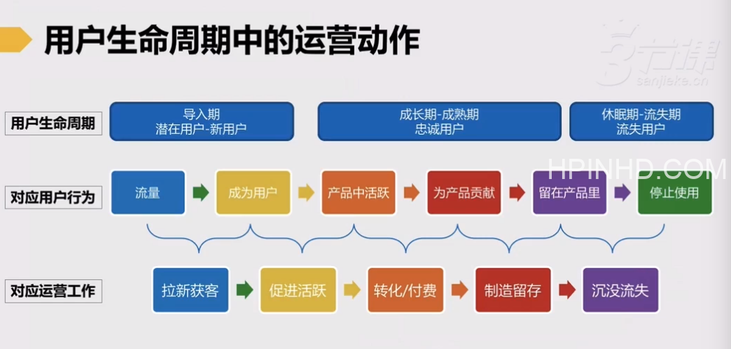 高阶用户运营体系