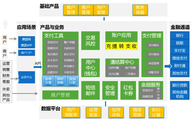 从0到1搭建支付系统架构