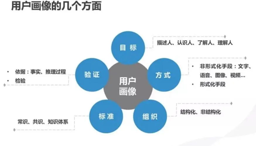 如何搭建产品用户画像体系