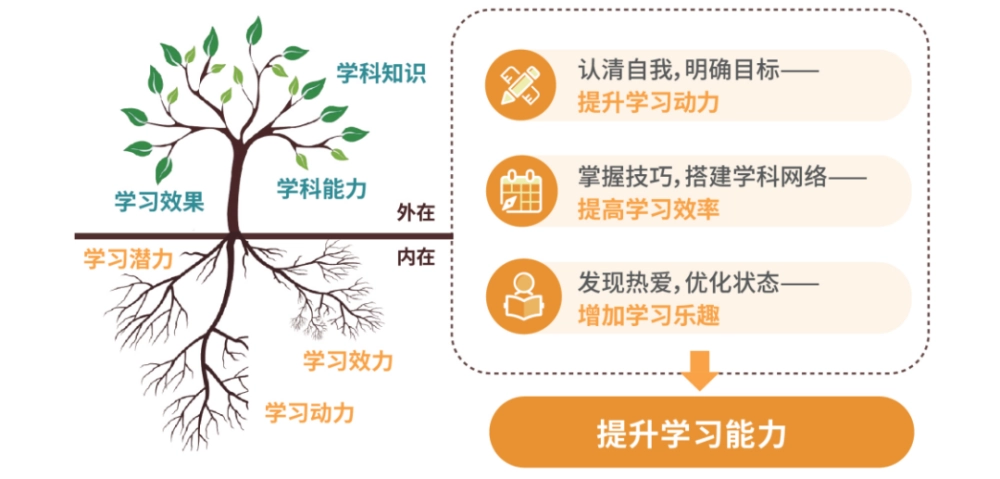 学习高手必修课：超实用的100+方法让你学习力翻10倍！