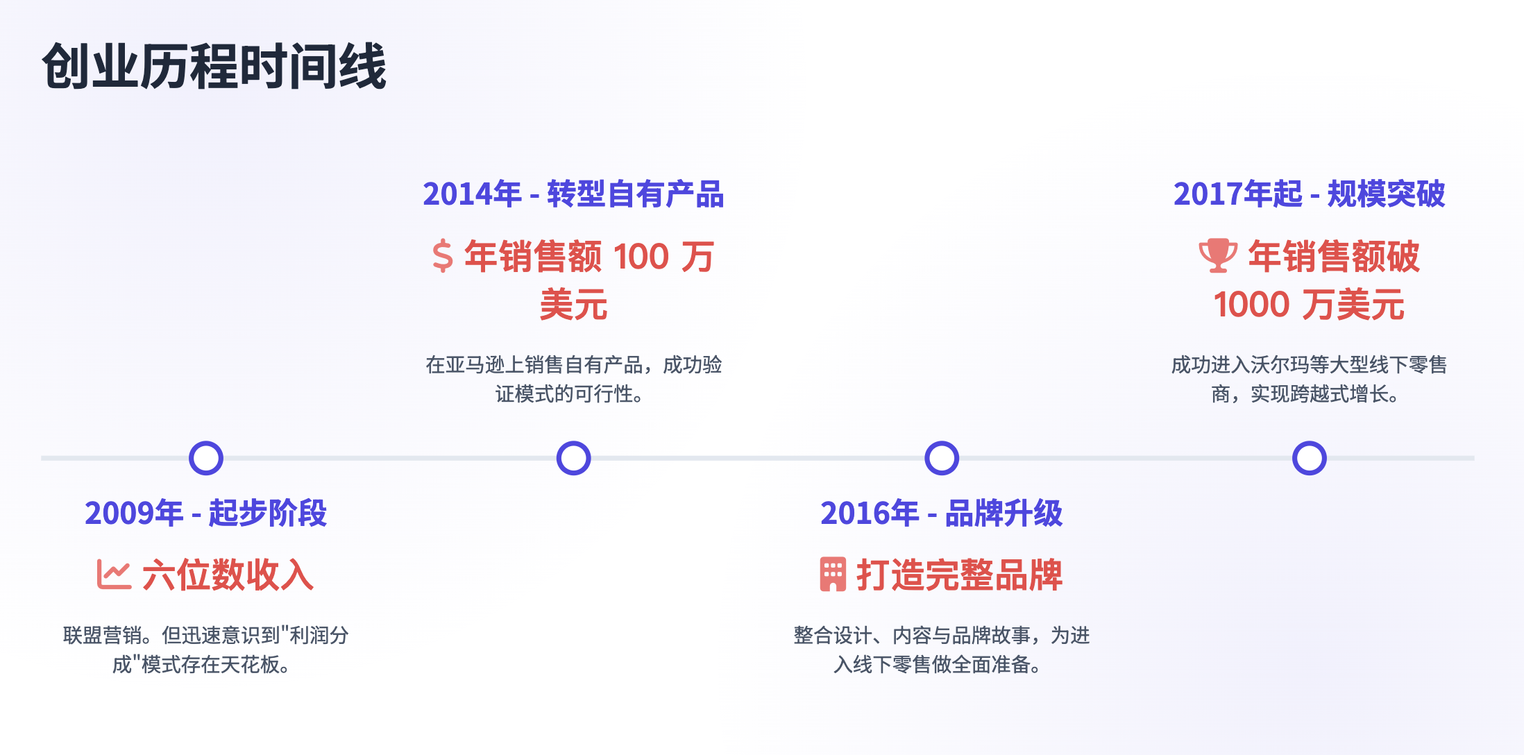 年销千万美元的品牌创始人，完整的打法分享