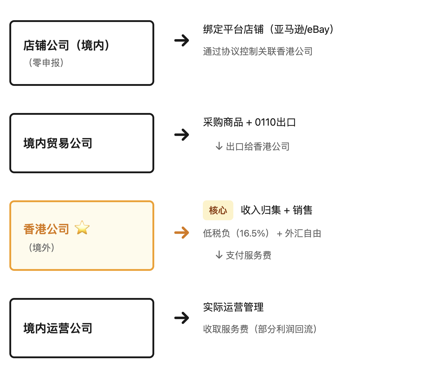 赛维模式，税务认吗？